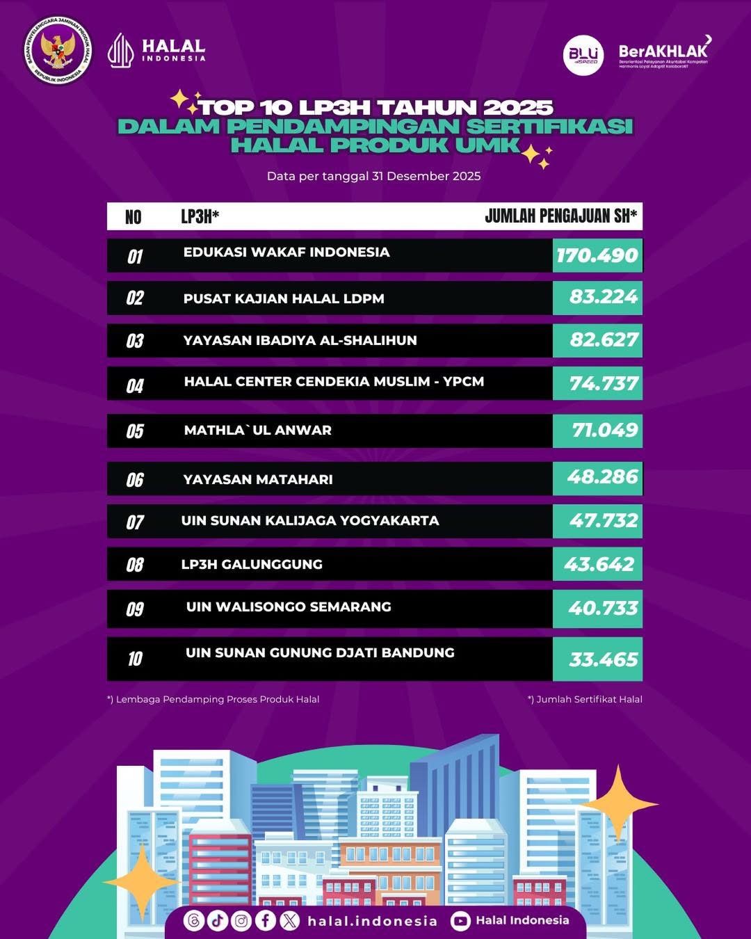 Top 10 LP3H Tahun 2025